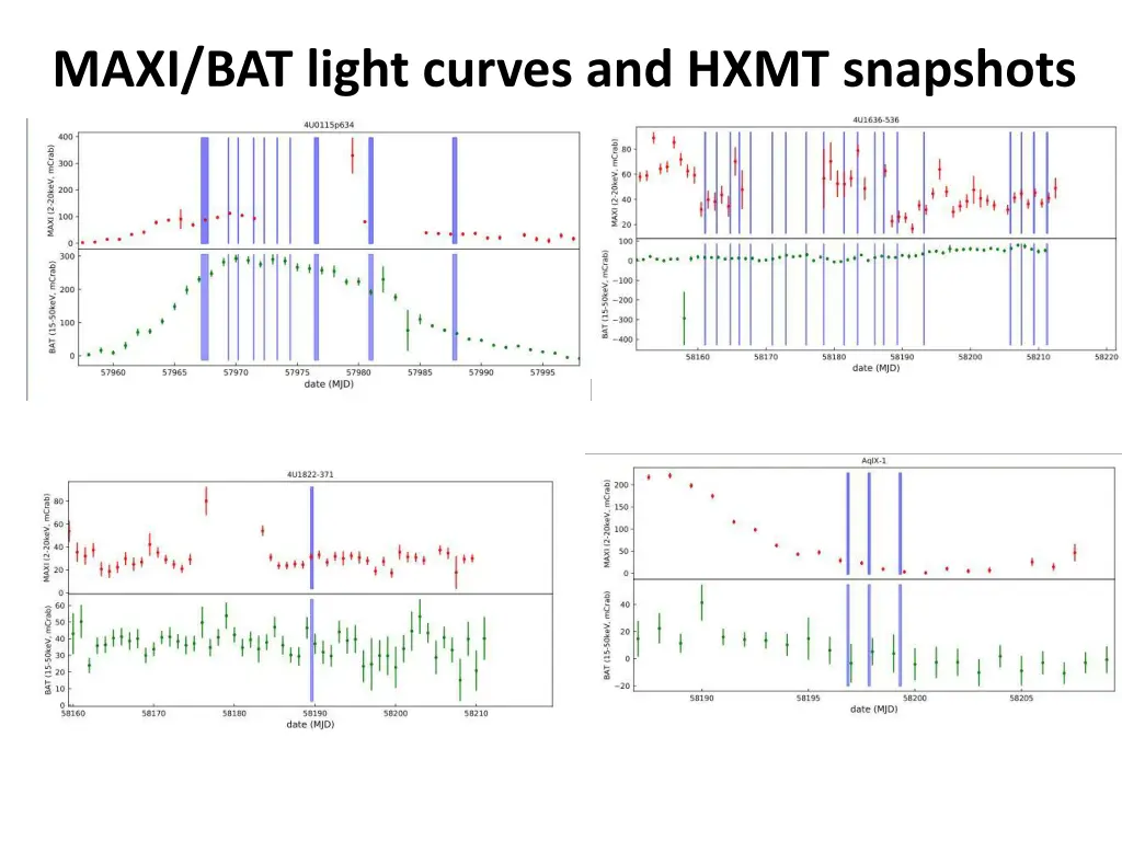 maxi bat light curves and hxmt snapshots