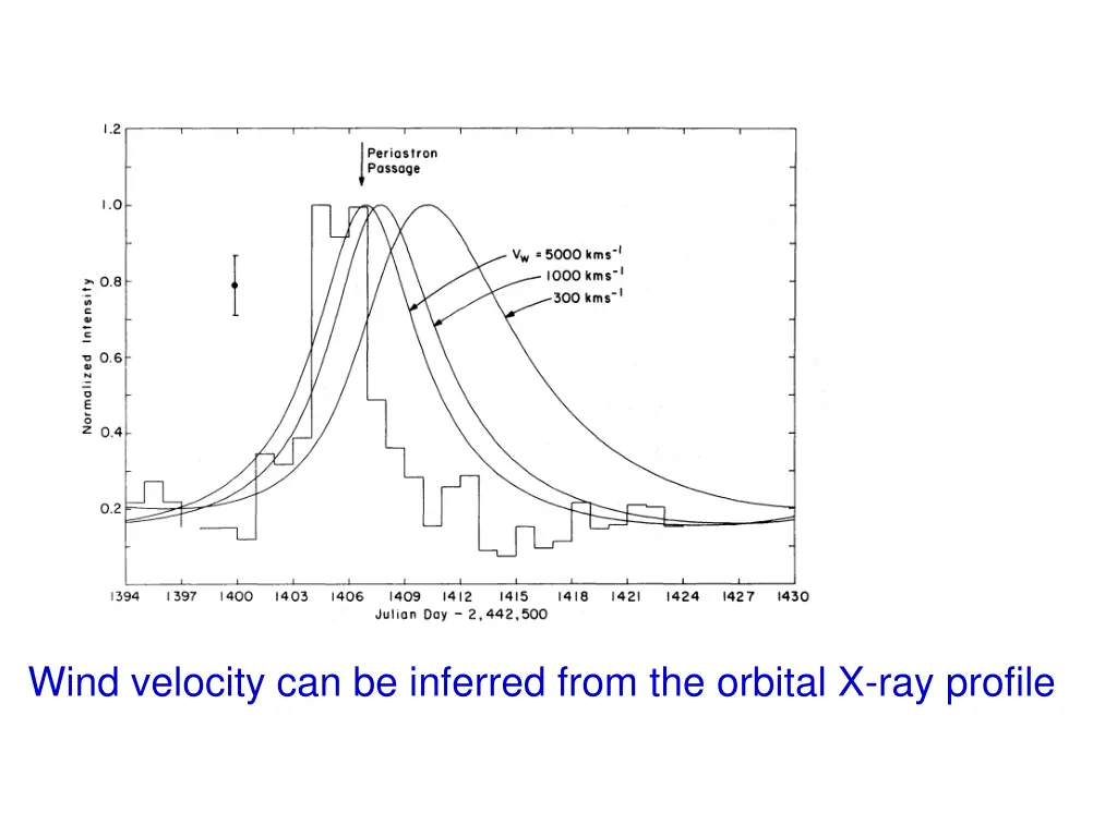 wind velocity can be inferred from the orbital