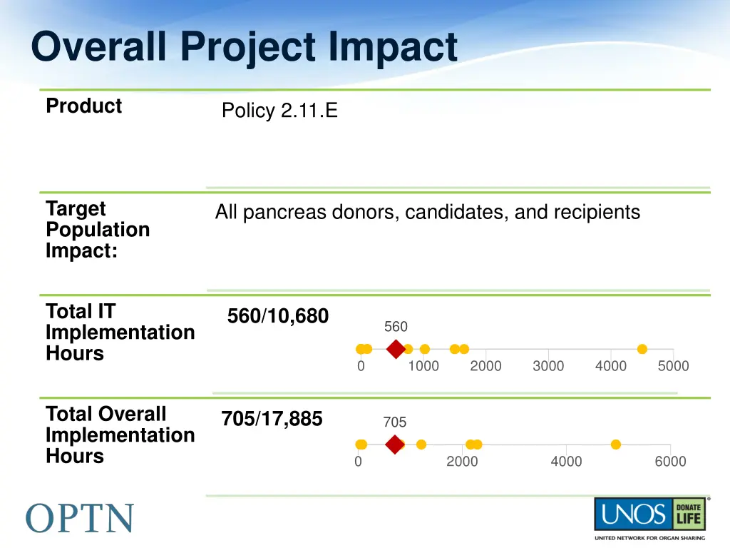 overall project impact