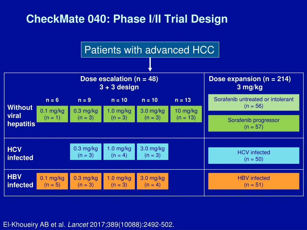checkmate 040 phase i ii trial design
