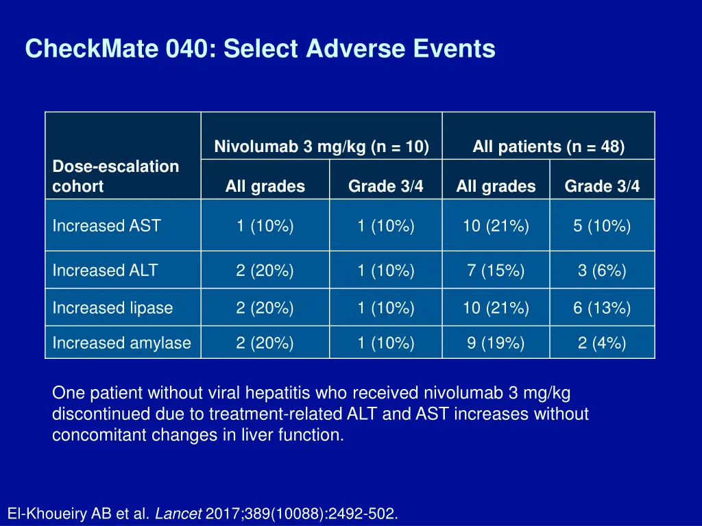 checkmate 040 select adverse events