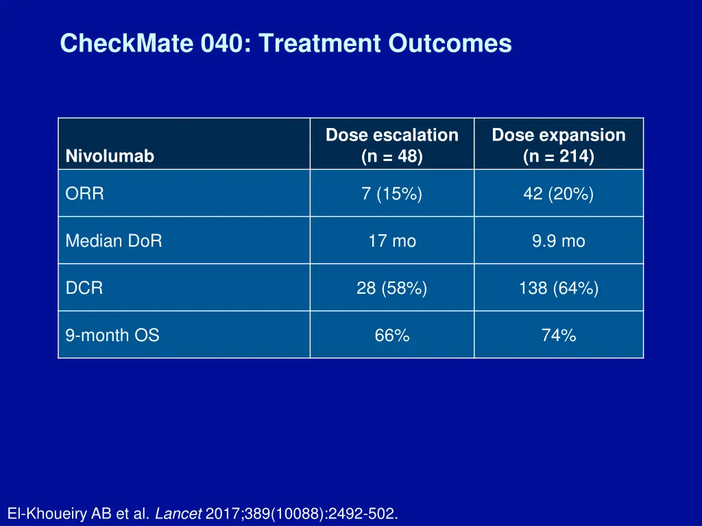 checkmate 040 treatment outcomes
