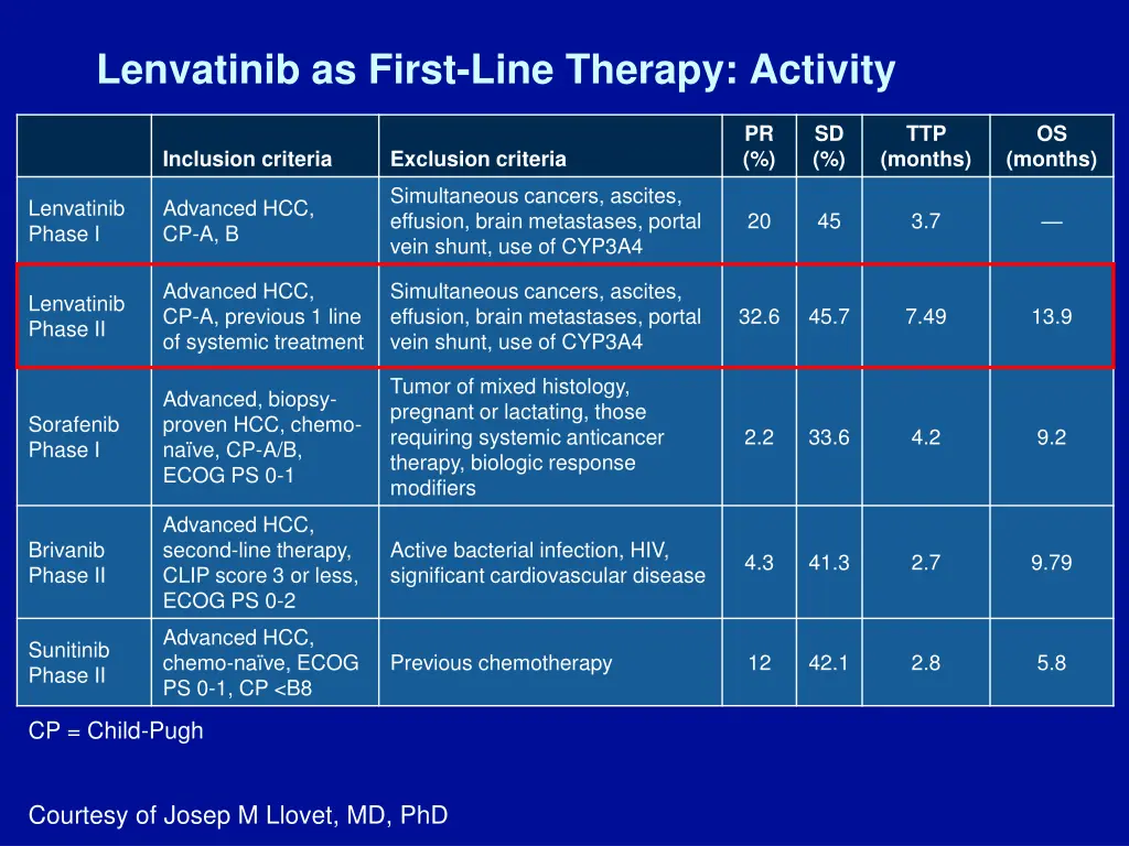 lenvatinib as first line therapy activity