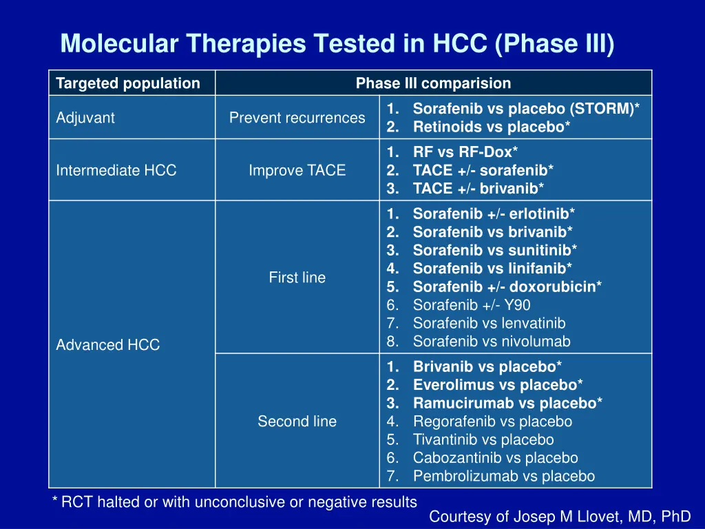 molecular therapies tested in hcc phase iii 1