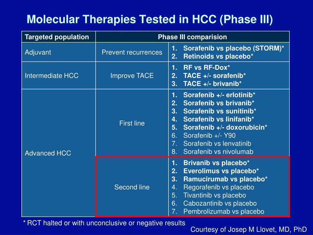 molecular therapies tested in hcc phase iii