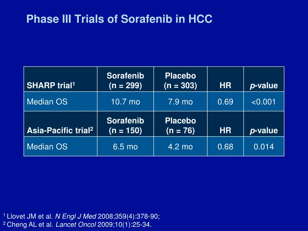 phase iii trials of sorafenib in hcc