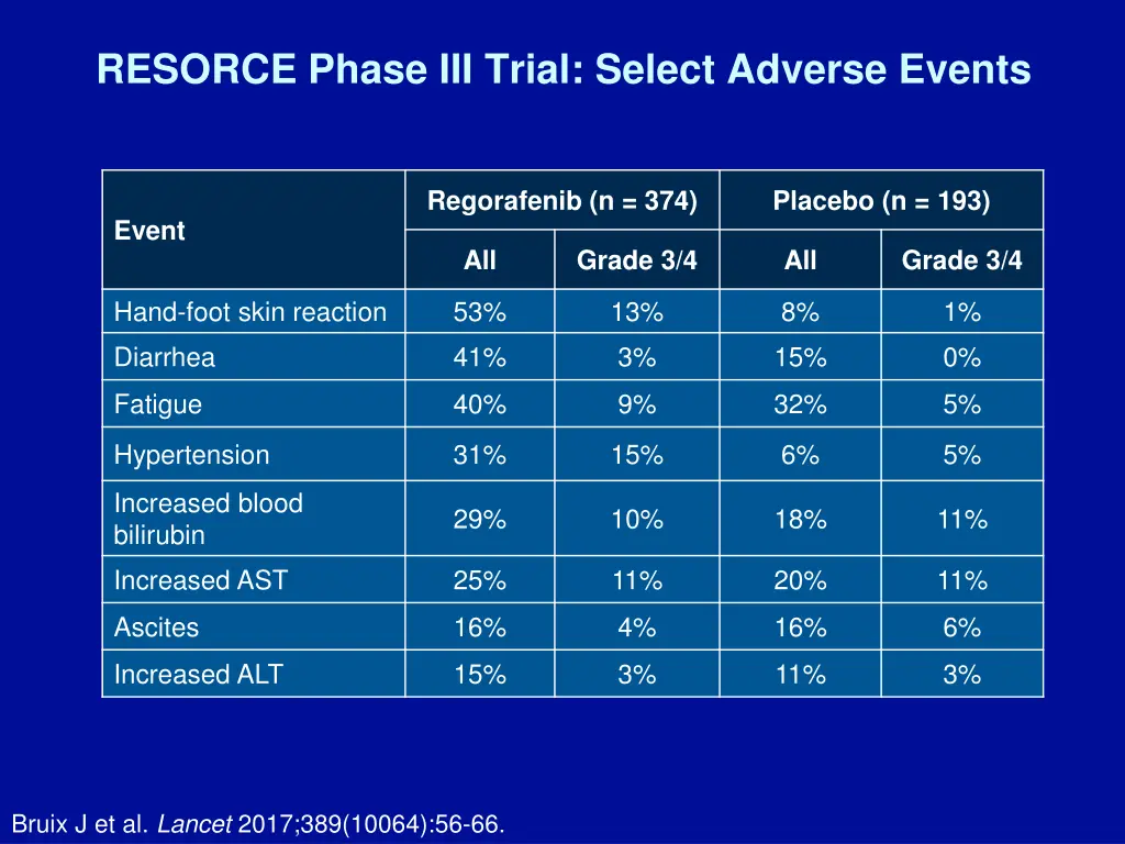 resorce phase iii trial select adverse events