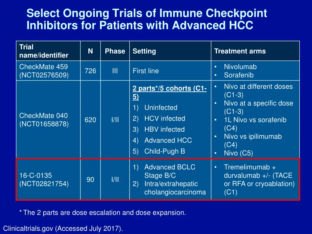select ongoing trials of immune checkpoint