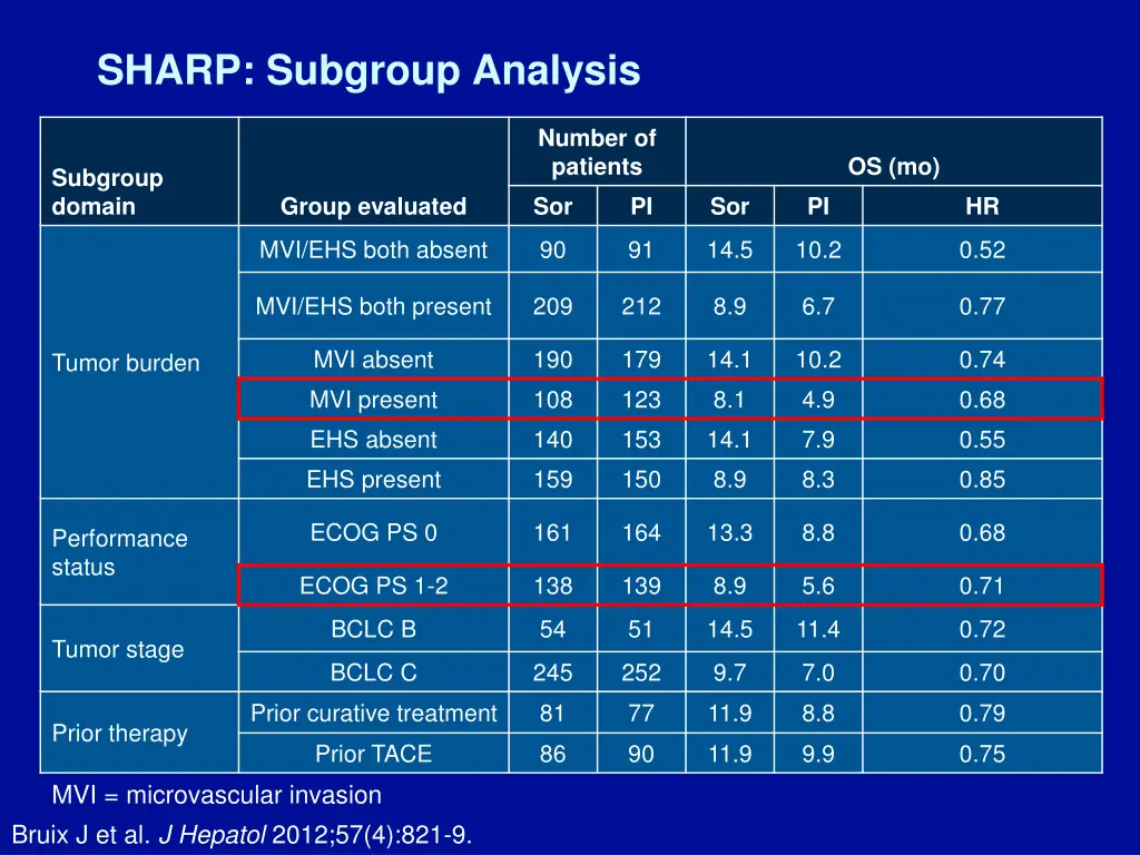 sharp subgroup analysis