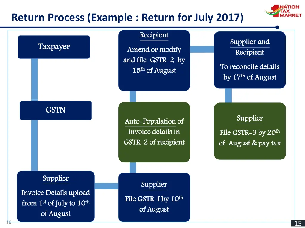 return process example return for july 2017