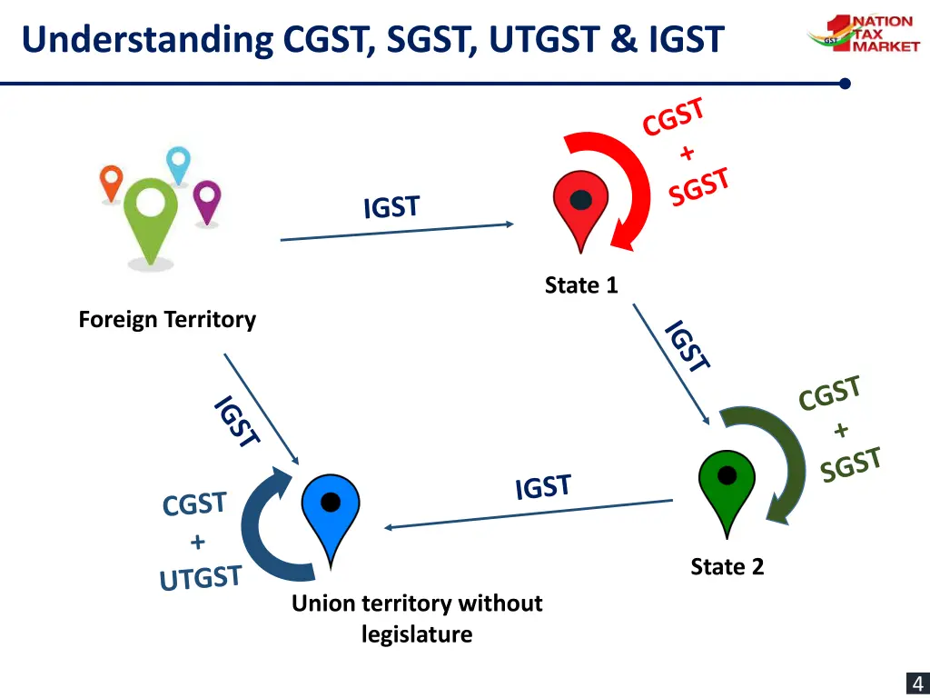 understanding cgst sgst utgst igst