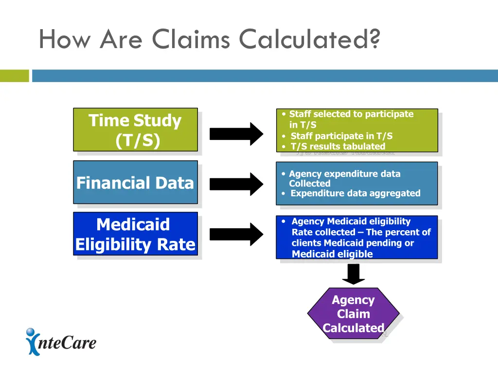 how are claims calculated