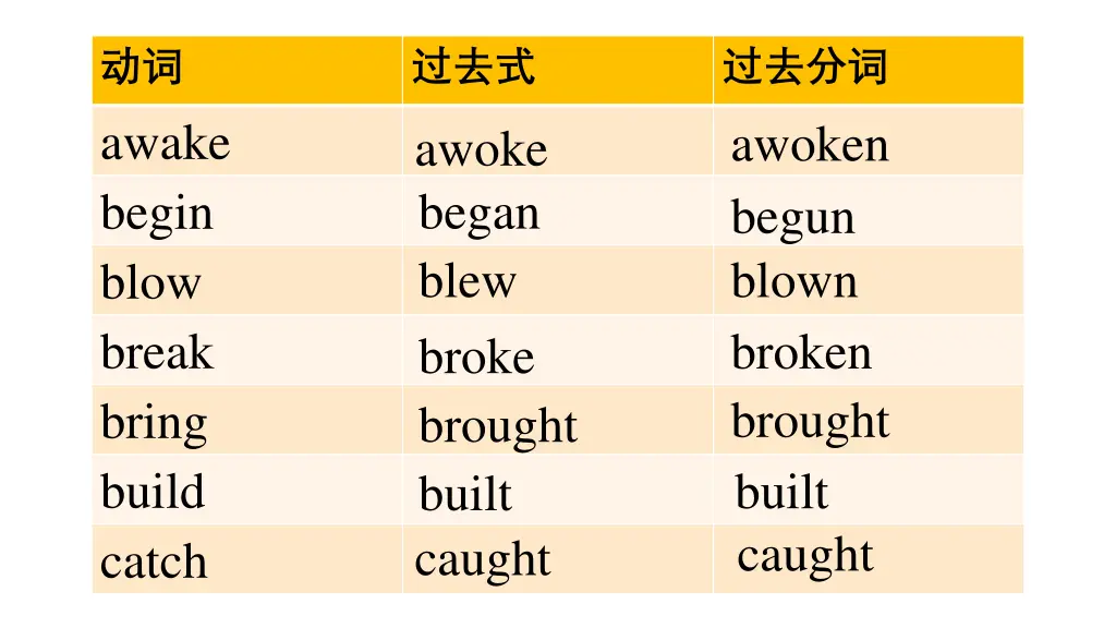 awake begin blow break bring build catch