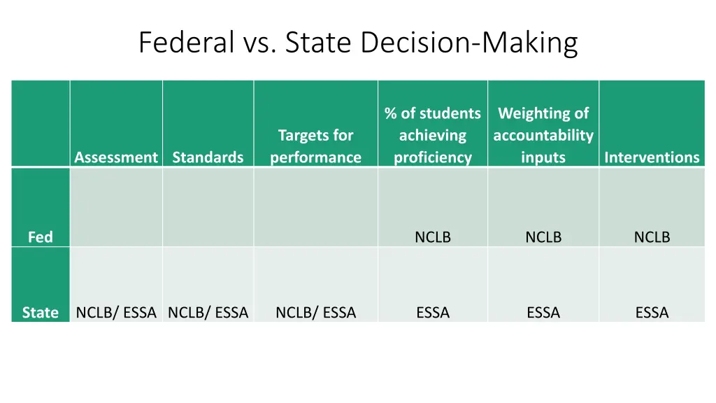 federal vs state decision making
