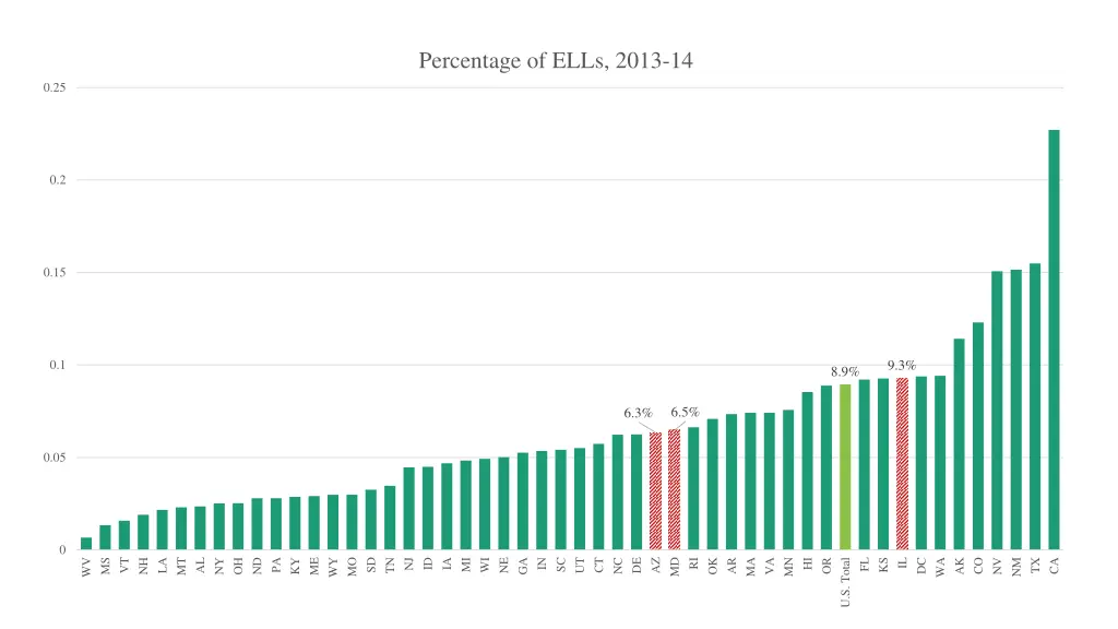 percentage of ells 2013 14