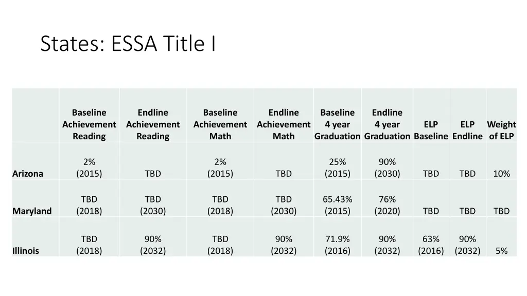 states essa title i