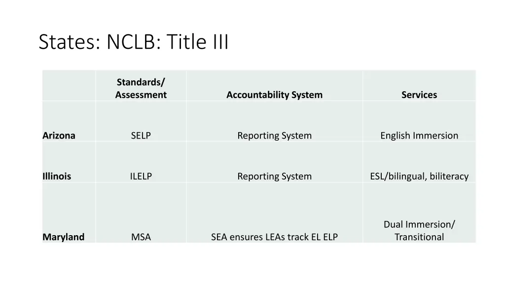 states nclb title iii
