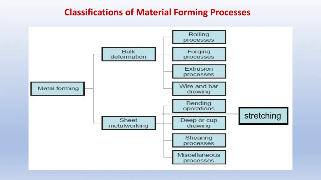 classifications of material forming processes