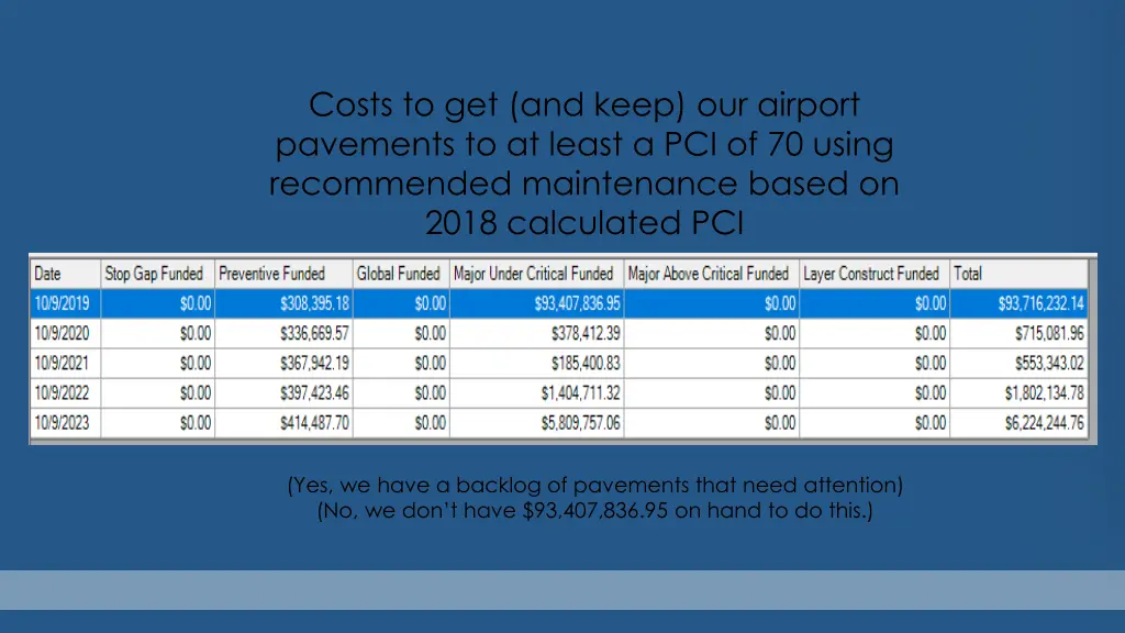 costs to get and keep our airport pavements