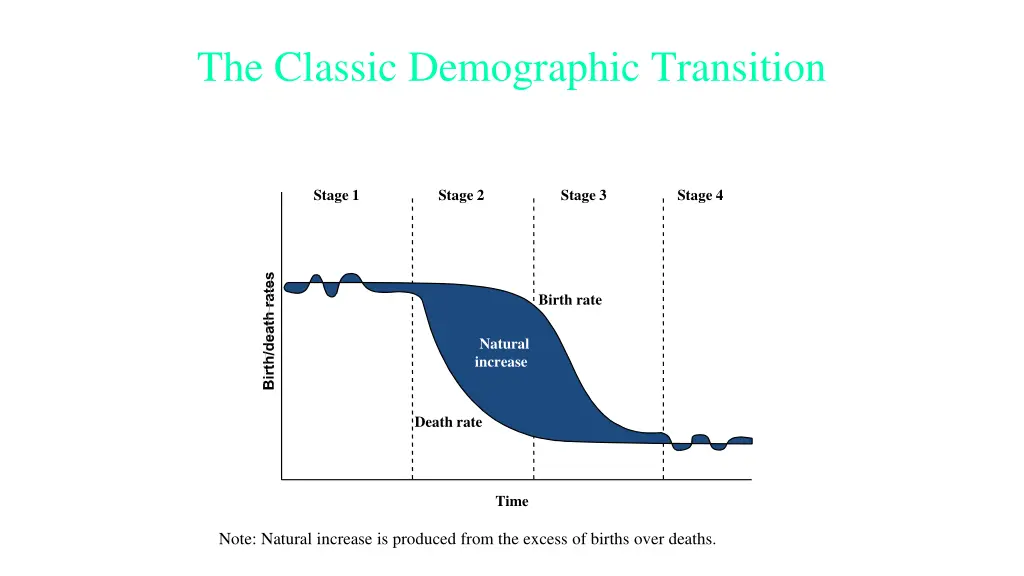 the classic demographic transition