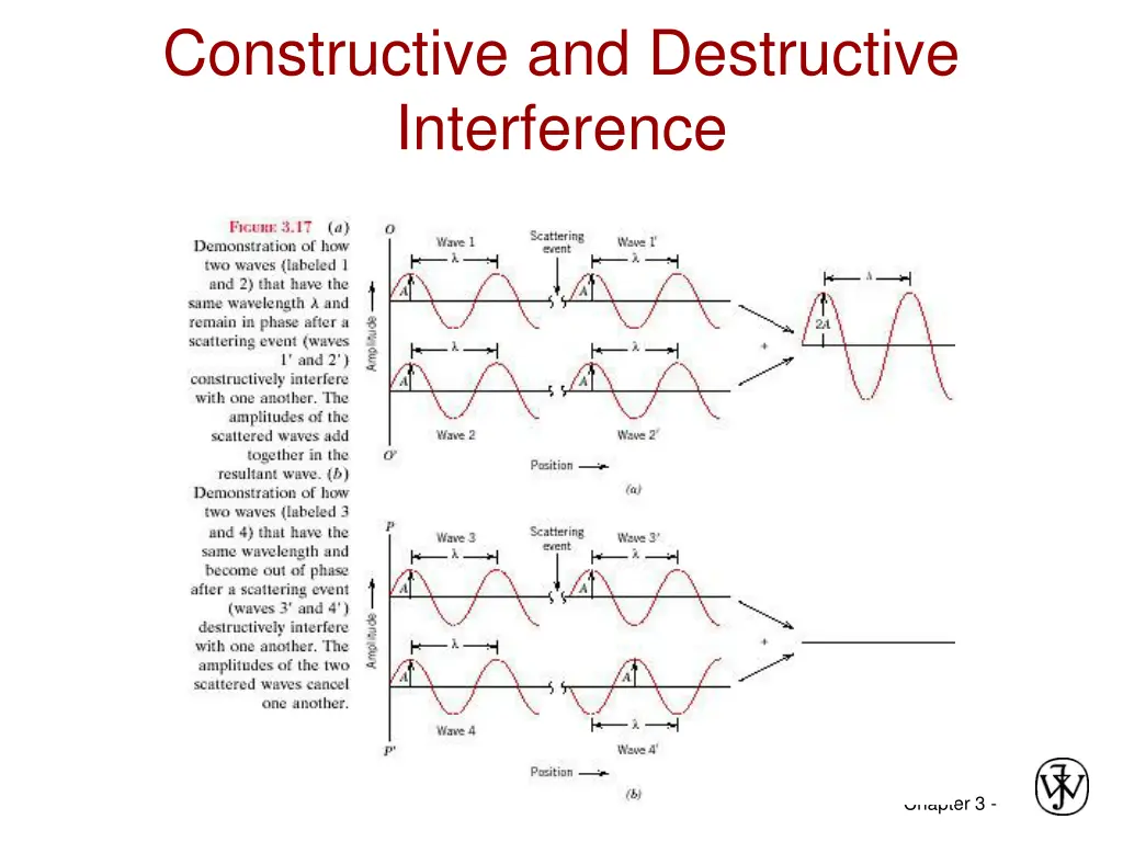 constructive and destructive interference