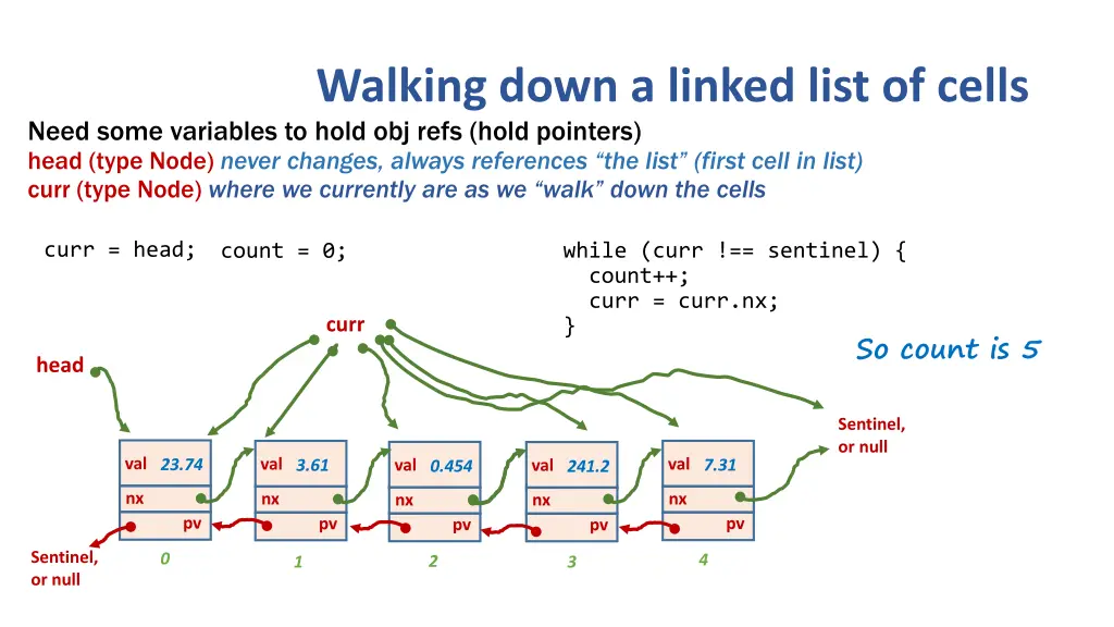 walking down a linked list of cells need some
