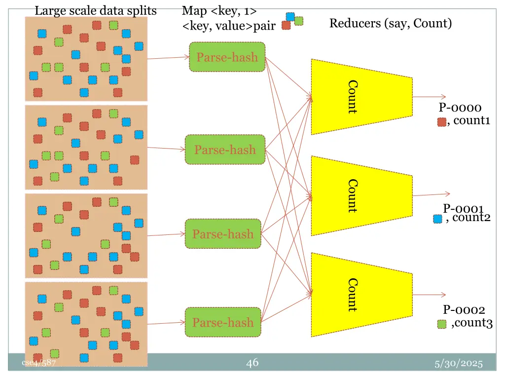 large scale data splits