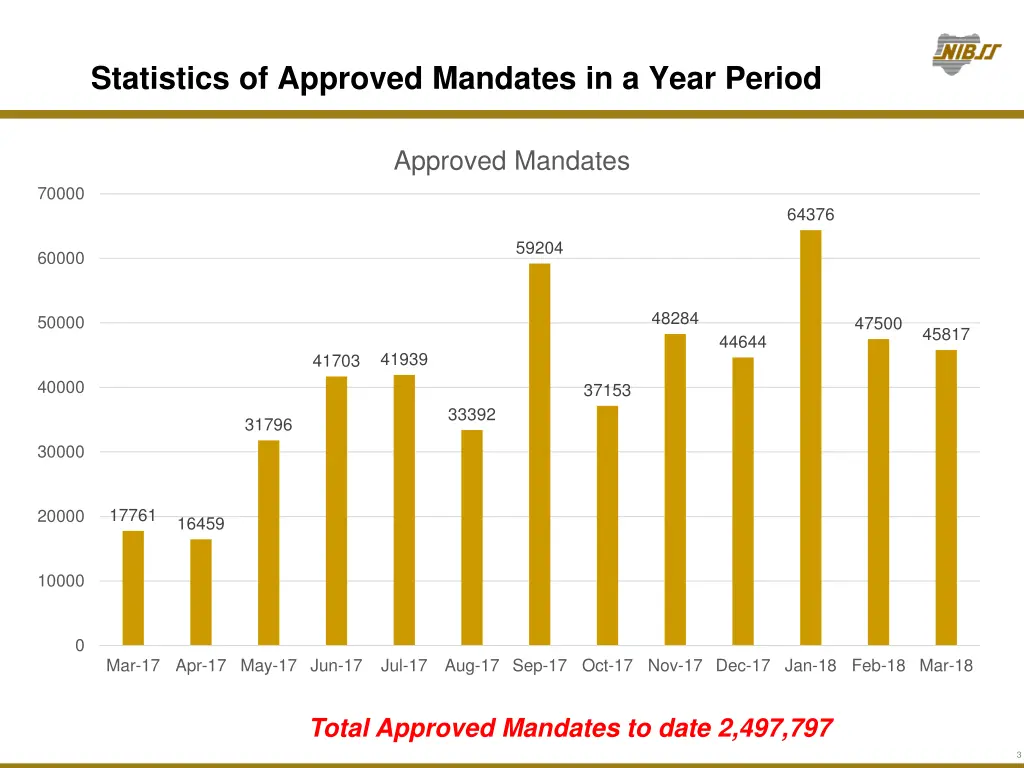 statistics of approved mandates in a year period