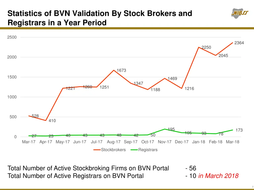 statistics of bvn validation by stock brokers