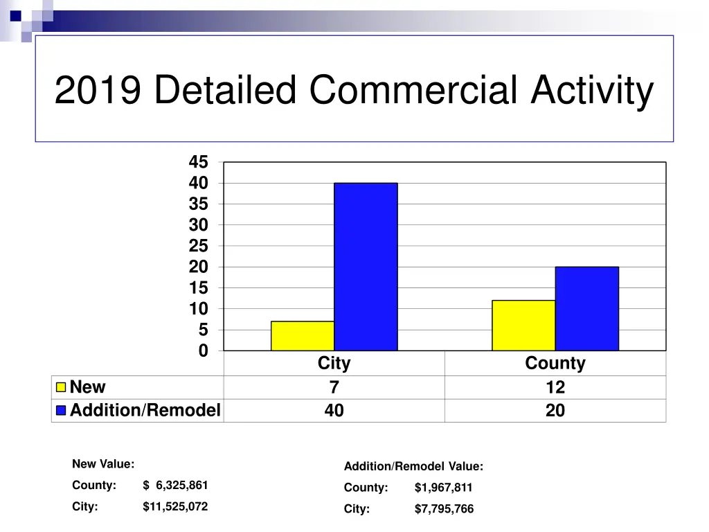 2019 detailed commercial activity