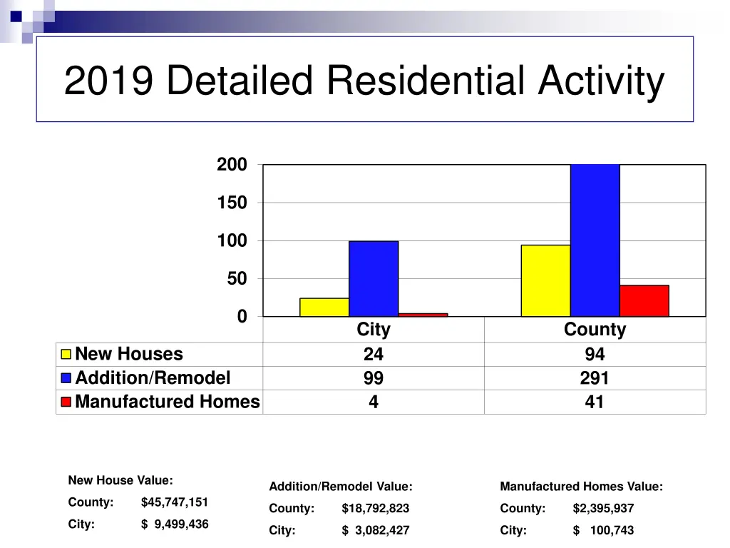 2019 detailed residential activity