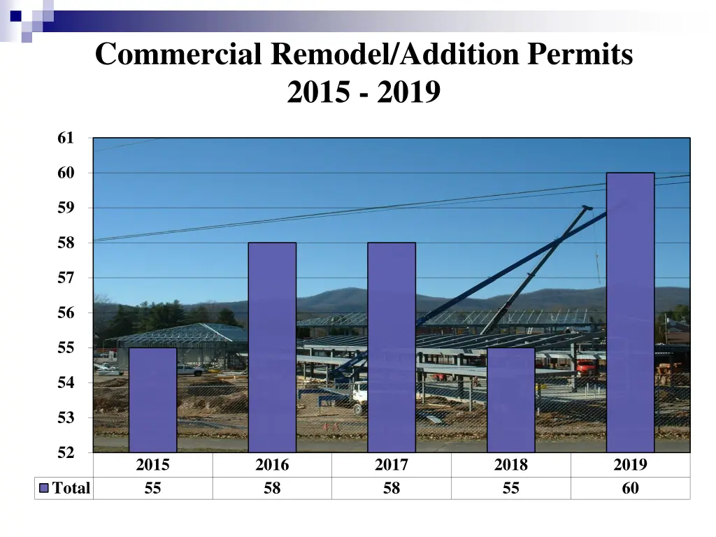 commercial remodel addition permits 2015 2019