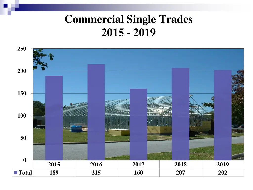 commercial single trades 2015 2019