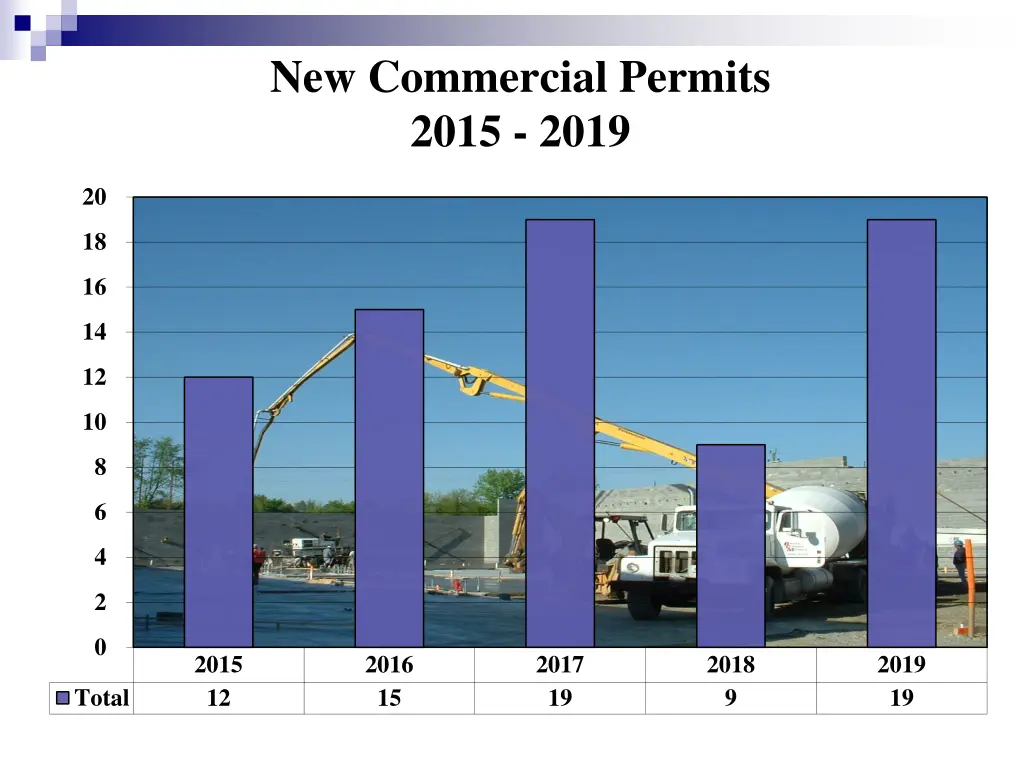 new commercial permits 2015 2019