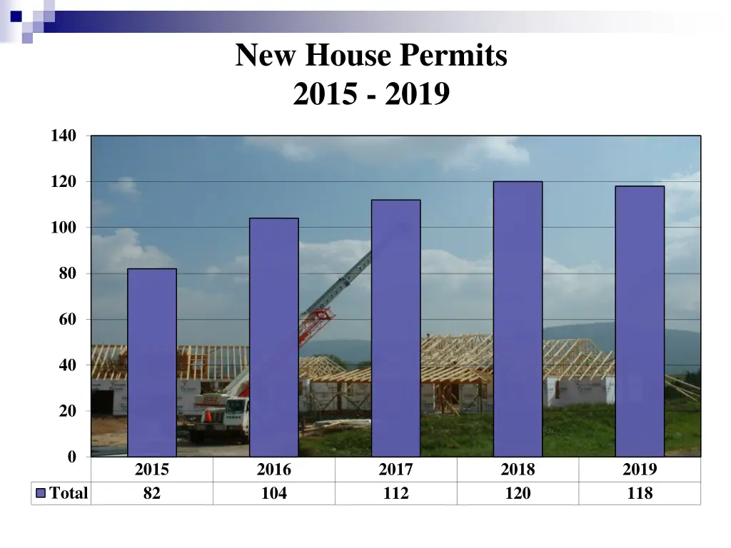new house permits 2015 2019