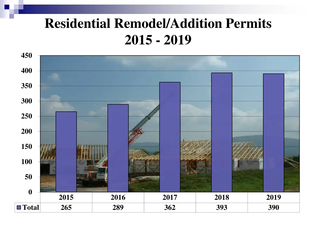 residential remodel addition permits 2015 2019