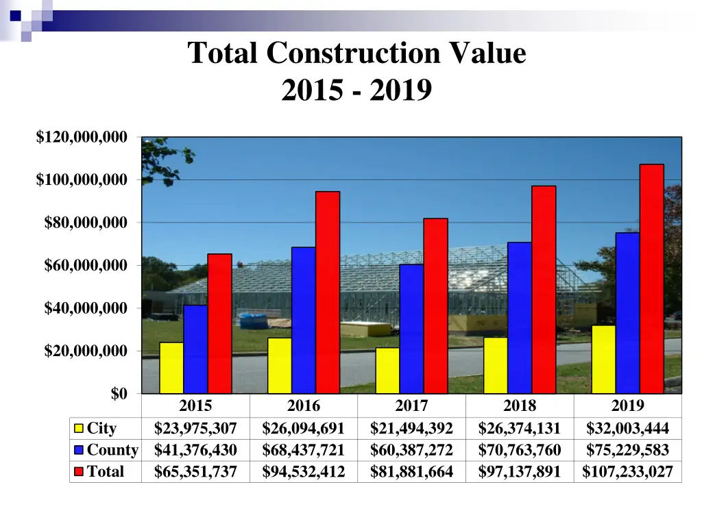 total construction value 2015 2019