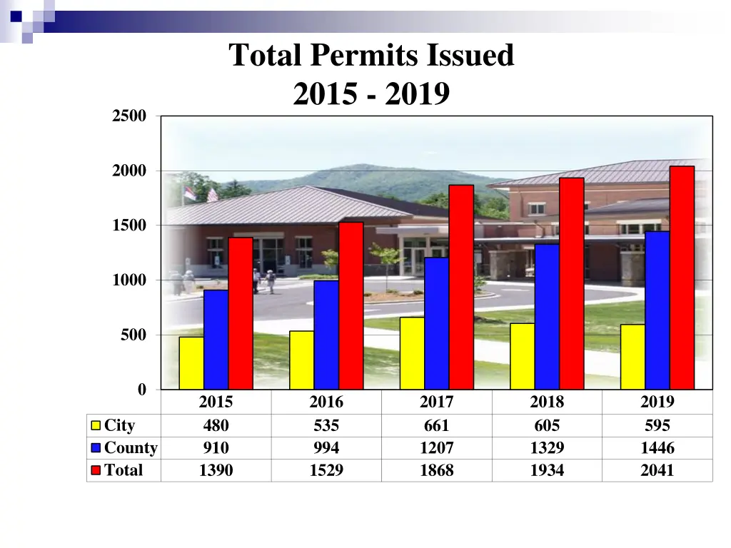total permits issued 2015 2019