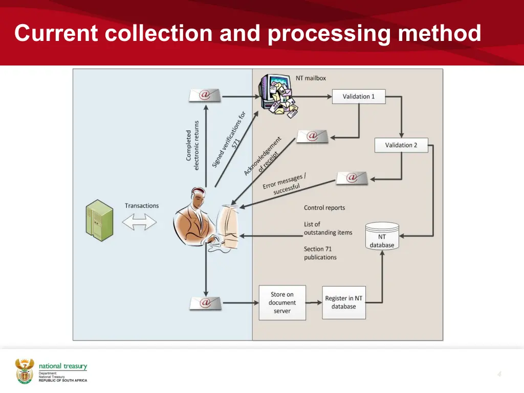 current collection and processing method