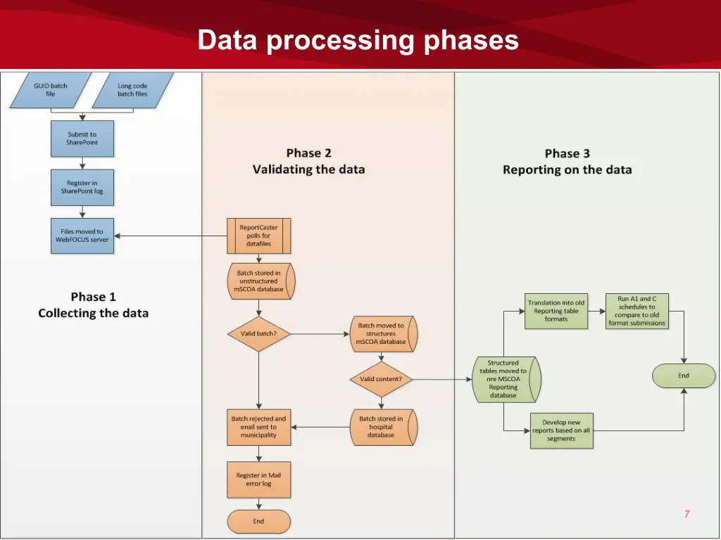 data processing phases