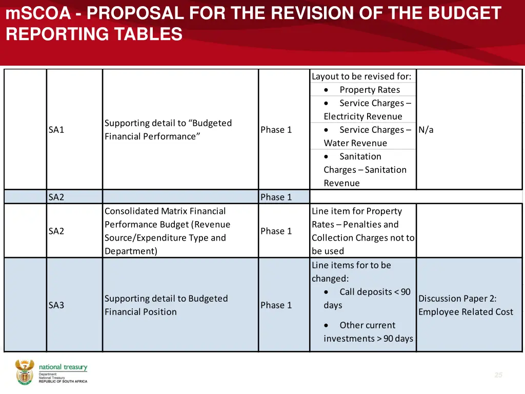 mscoa proposal for the revision of the budget 1