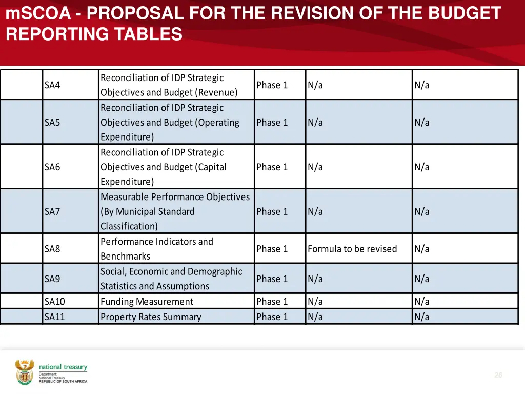 mscoa proposal for the revision of the budget 2