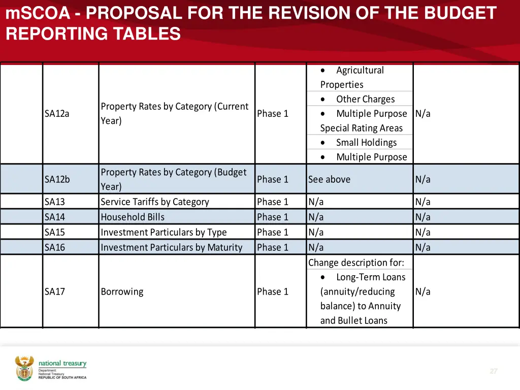 mscoa proposal for the revision of the budget 3