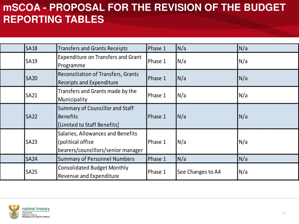 mscoa proposal for the revision of the budget 4