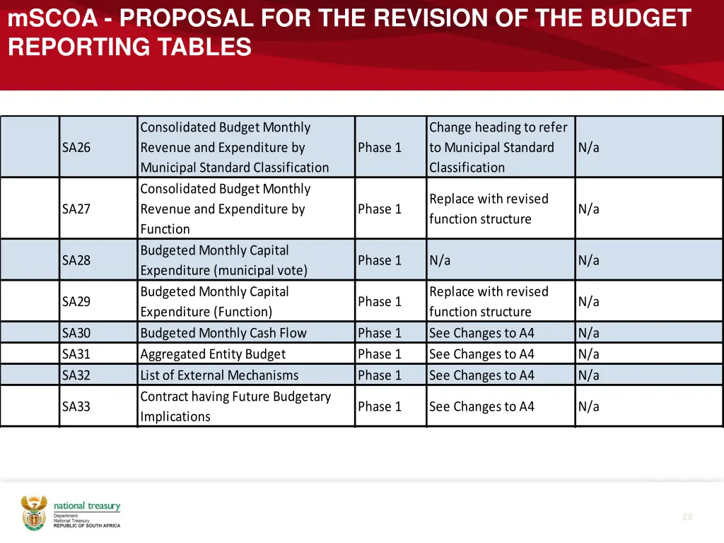 mscoa proposal for the revision of the budget 5