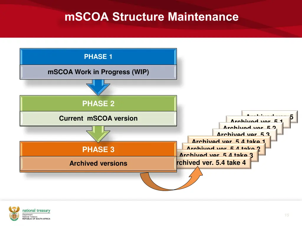 mscoa structure maintenance 1