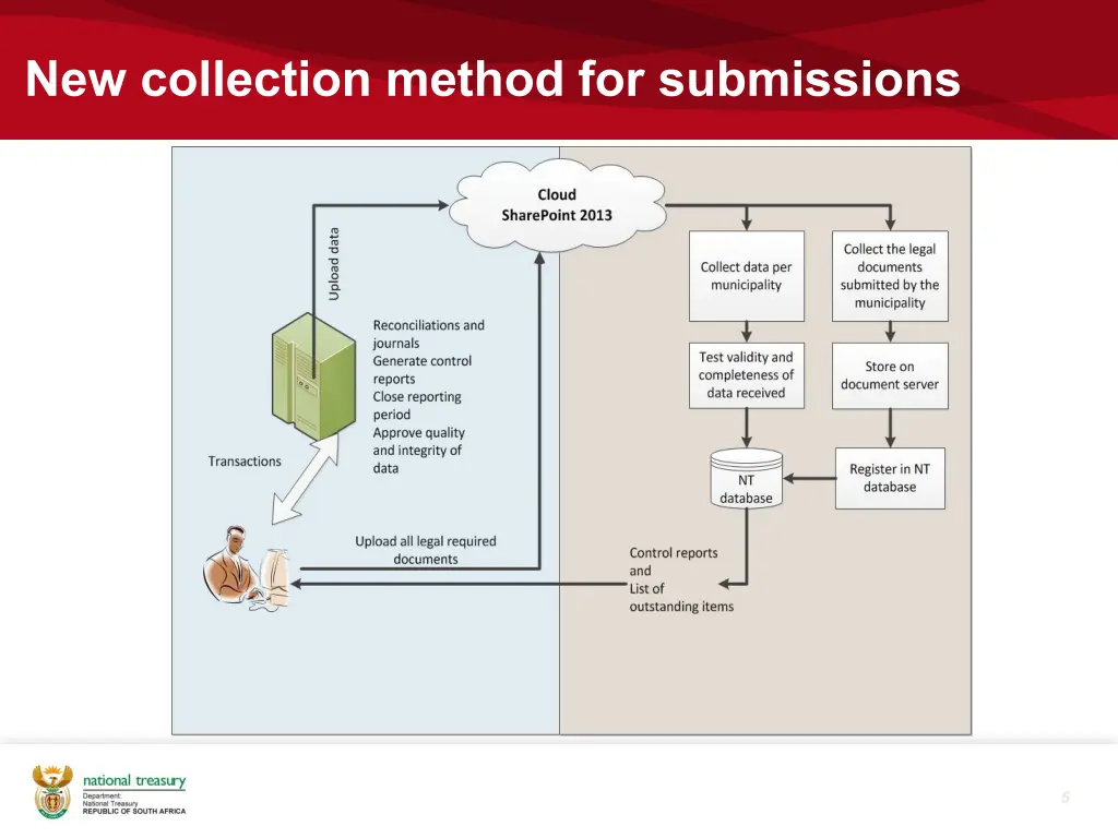 new collection method for submissions