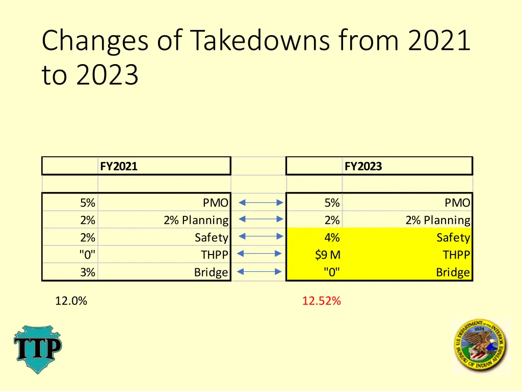 changes of takedowns from 2021 to 2023