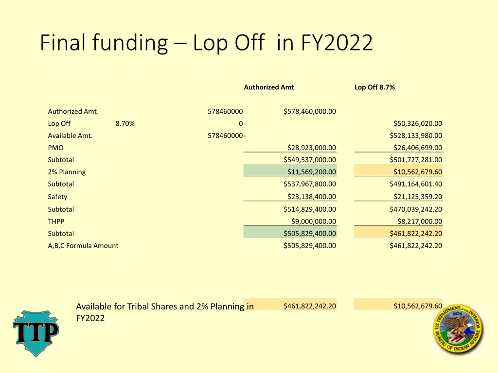 final funding lop off in fy2022