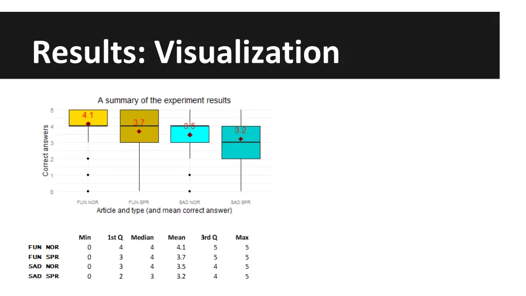 results visualization